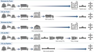 Transport Cost for Carbon Removal Projects With Biomass and CO2 Storage